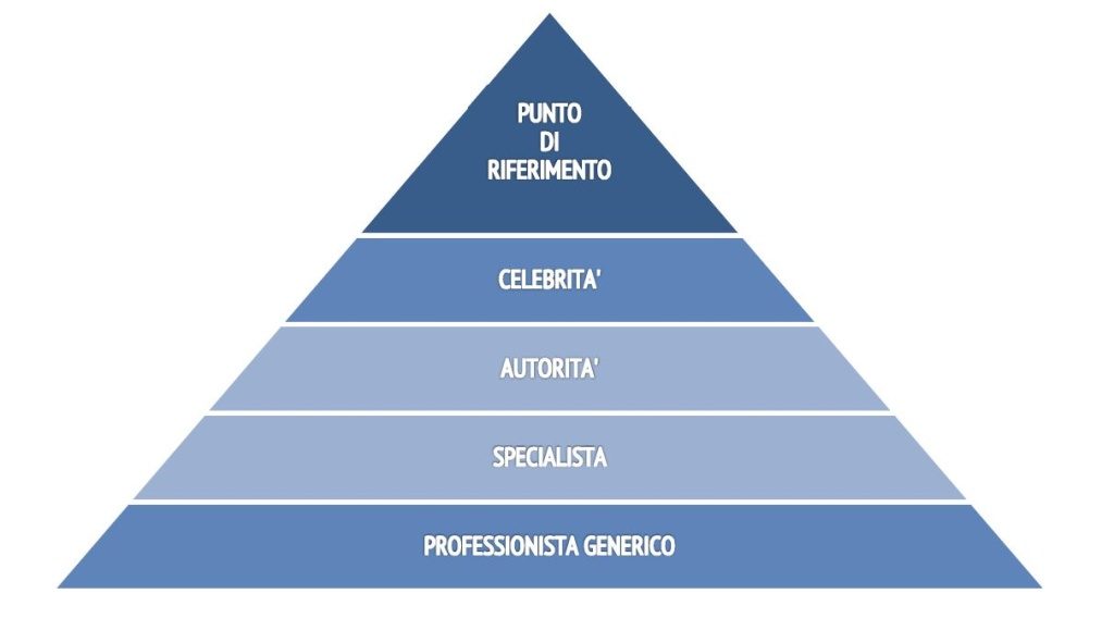 piramide personal Branding